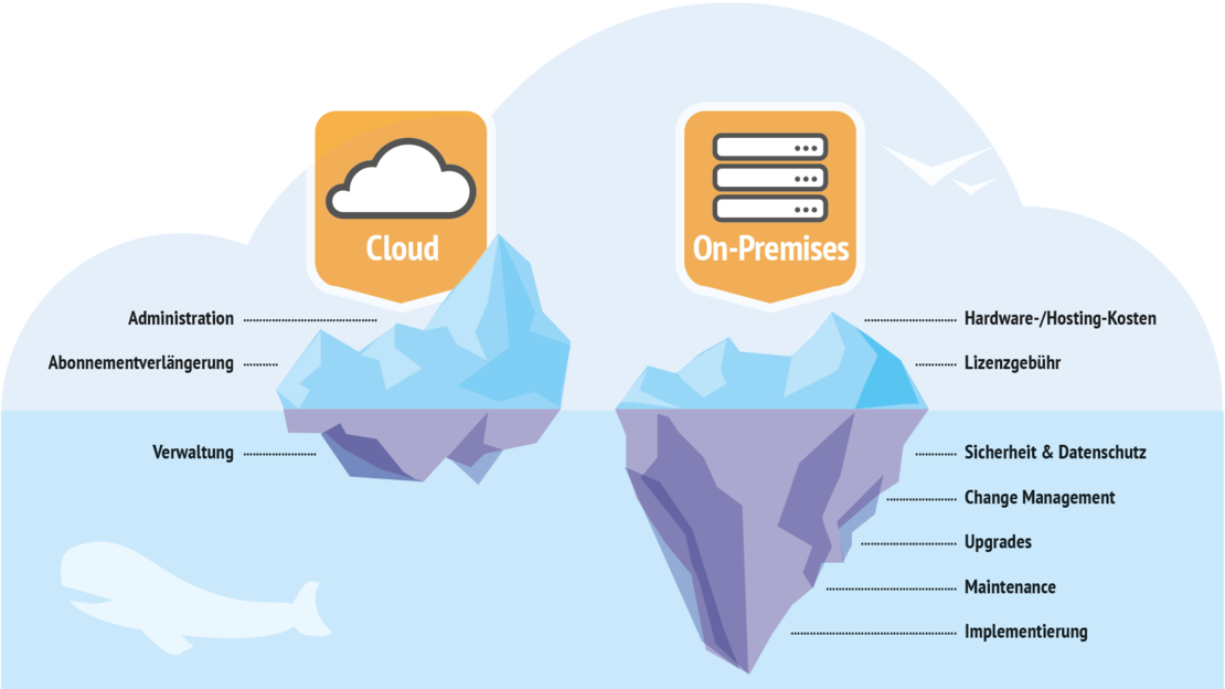 Vergleich Cloud und On Premises - Themen, Aufwände & Kosten