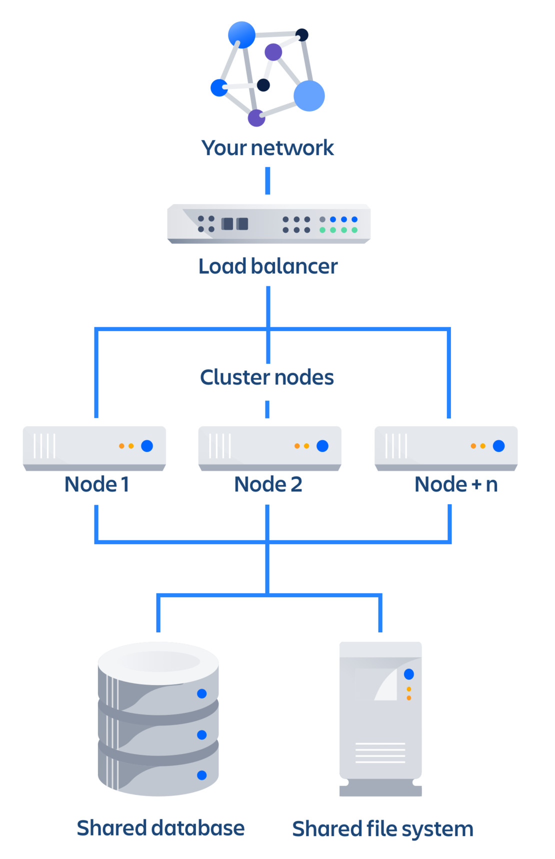 Atlassian Data Center Beispiel Cluster-Architektur zur Performanceskalierung (Quelle: Atlassian)