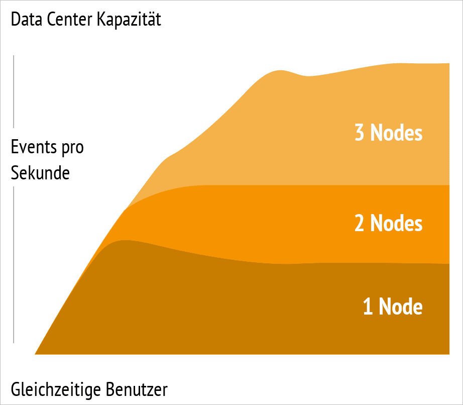 Performance-Skalierung - mittels Nodes im Atlassian Data Center-Cluster die Data Center Kapazitäten steuern