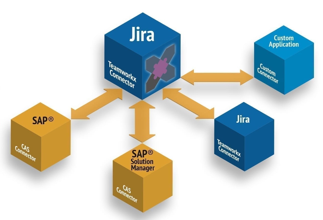 Teamworkx Connector for Jira - Integration zu SAP, SAP Solution Manager, Jira, Custom Application