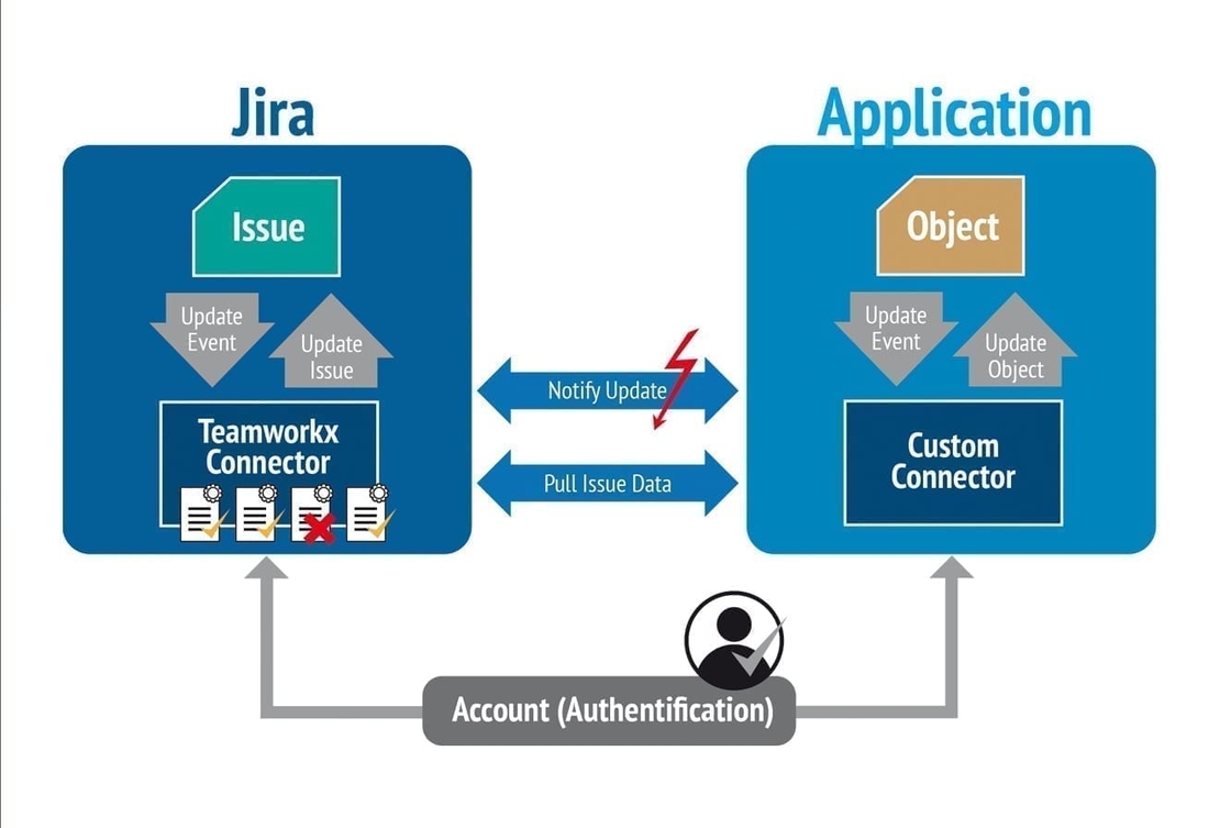 Teamworkx Connector for Jira - Robuste Kommunikationsarchitektur und Schnittstellenbeschreibung