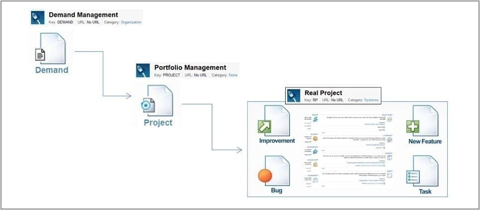 Integration von Demand- und Projektportfolio-Management hin zum Projekt in Atlassian Jira - Workflow
