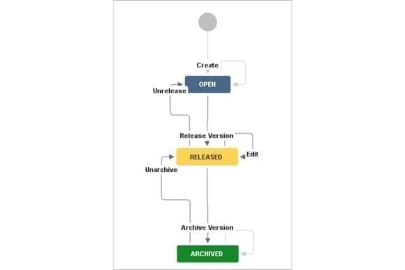 Atlassian Jira: Workflow zu flexiblem Versionsmanagement über Vorgänge mit catworkx