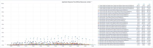  Load Simulations Beispiel - Reaktionszeit von Atlassian Jira messen