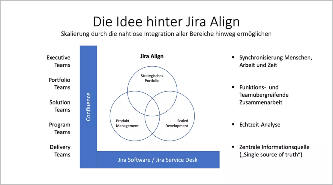 Atlassian Jira Align - Idee: Skalierung durch die nahtlose Integration - die agile Transformation der Unternehmen unterstützen