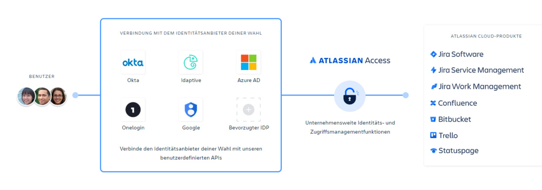 Atlassian Access Überblick Authentifizierungsoptionen